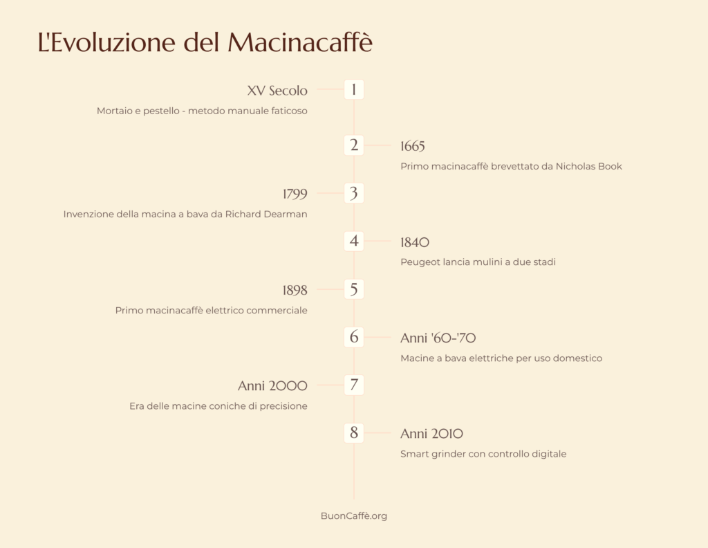 Timeline storia del macinacaffè dal XV secolo ad oggi