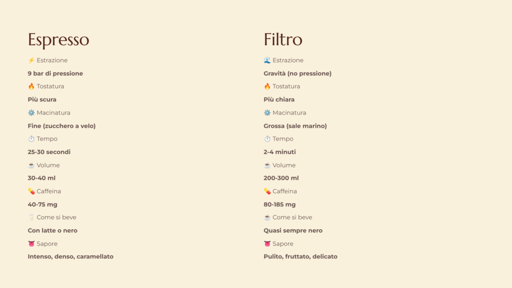 Infografica caffè espresso vs filtro con confronto di pressione, tostatura e macinatura